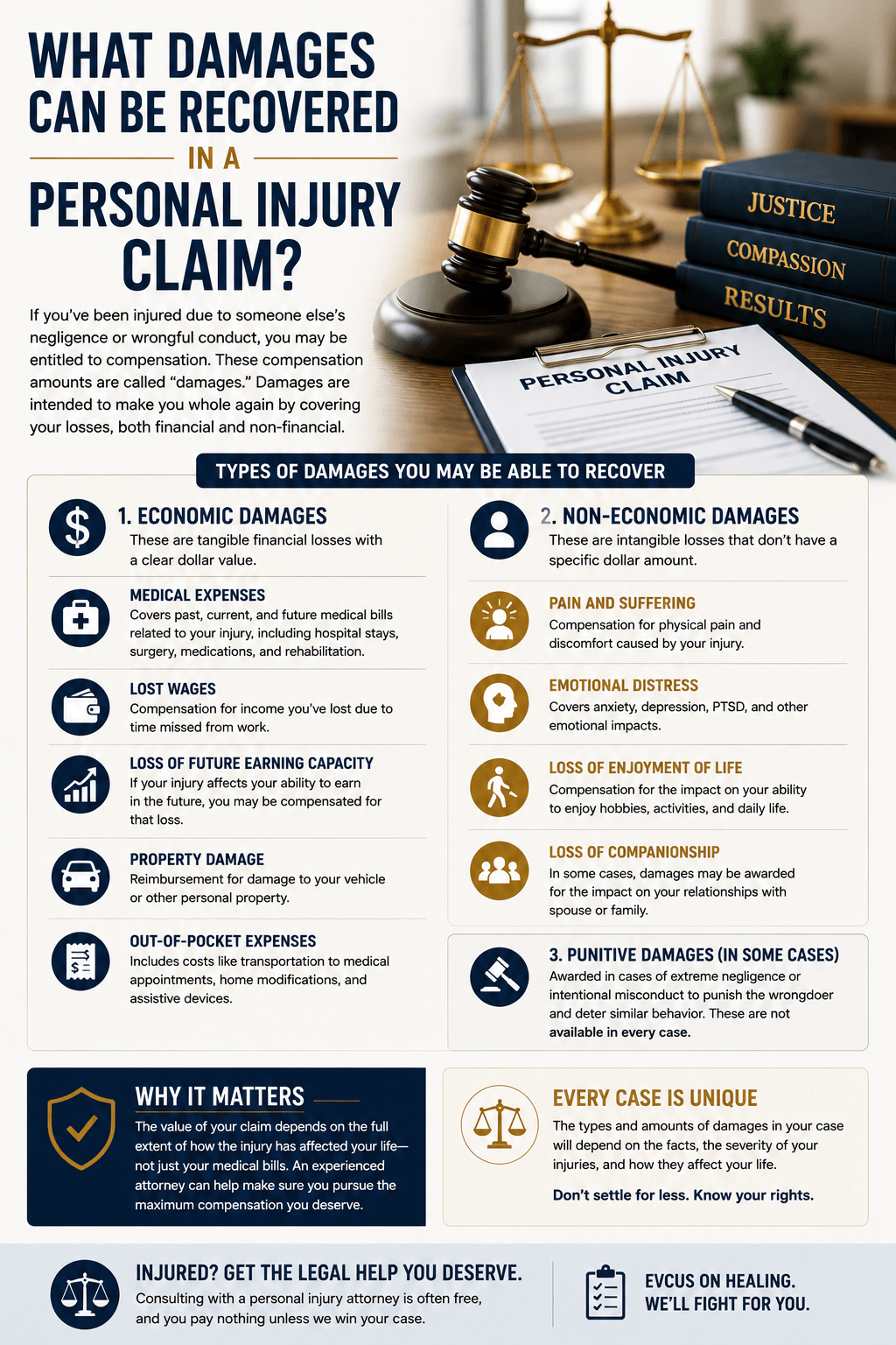 Personal injury damages